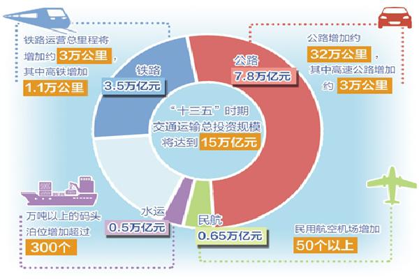 交通运输部：2020年基本建成现代综合交通体系